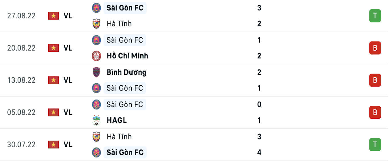 Các trận đấu gần nhất của Sài Gòn FC