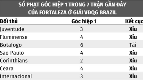 Soi kèo Fortaleza vs Flamengo, 05h00 ngày 29/9: Xỉu góc hiệp 1 