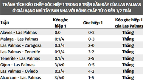 Soi kèo  Las Palmas vs Leganes, 02h00 ngày 9/9: Las Palmas thắng kèo chấp góc hiệp 1