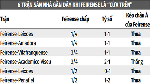 Soi kèo Feirense vs Oliveirense, 00h00 ngày 20/9: Oliveirense thắng kèo châu Á