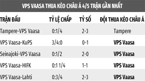 Soi kèo Lahti vs VPS Vaasa, 22h ngày 28/9: Lahti thắng kèo châu Á