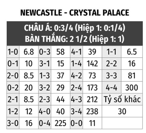 Newcastle vs Crystal Palace