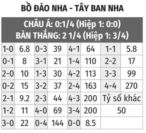 Bồ Đào Nha vs Tây Ban Nha