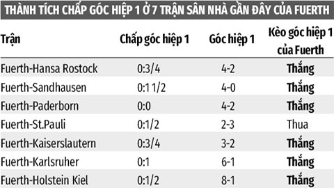Soi kèo Fuerth vs Bielefeld, 23h30 ngày 28/10: Greuther Fuerth thắng chấp góc hiệp 1