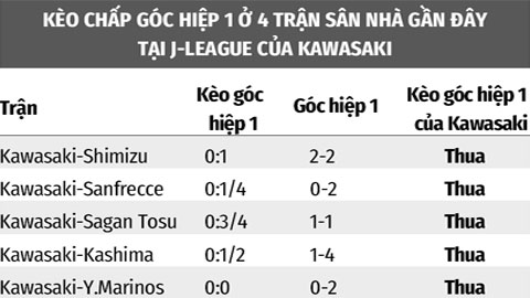 Soi kèo Kawasaki Frontale vs Kyoto Sanga, 17h00 ngày 12/10: Kyoto Sanga thắng chấp góc hiệp 1