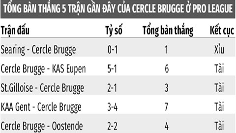 Soi kèo Cercle Brugge vs Sporting Charleroi, 01h45 ngày 22/10: Tài cả trận