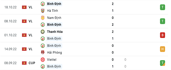 5 trận đấu gần nhất của CLB Bình Định