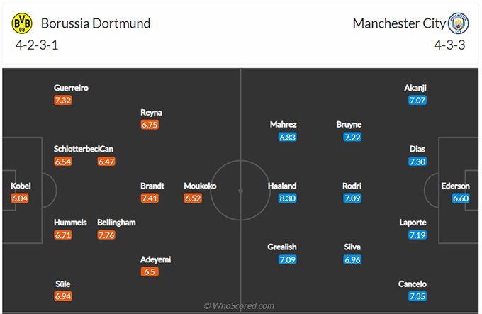 Dortmund vs Man City 
