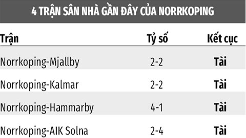 Soi kèo Norrkoping vs Helsingborg, 0h00 ngày 11/8: Tài cả trận