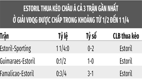 Soi kèo Estoril vs Braga, 00h00 ngày 22/10: Braga thắng kèo châu Á