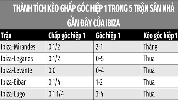 Soi kèo Ibiza vs FC Andorra, 03h00 ngày 29/11: FC Andorra thắng chấp góc hiệp 1