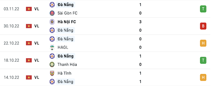 5 trận đấu gần nhất của SHB Đà Nẵng