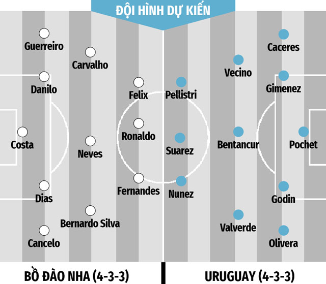 ĐỘI HÌNH DỰ KIẾN BỒ ĐÀO NHA VS URUGUAY