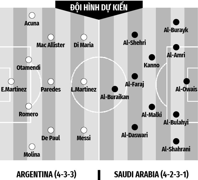 Đội hình dự kiến Argentina vs Saudi Arabia