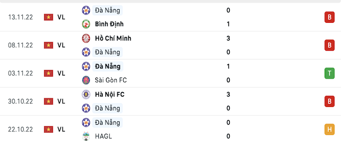 Các trận đấu gần nhất của SHB Đà Nẵng