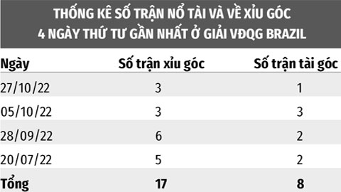 Soi kèo giải VĐQG Brazil: Chọn xỉu góc cả 7 trận 