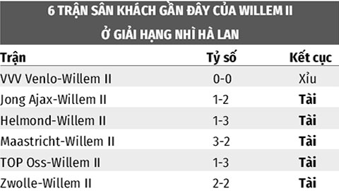 Soi kèo Dordrecht vs Willem II, 20h30 ngày 20/11: Tài cả trận