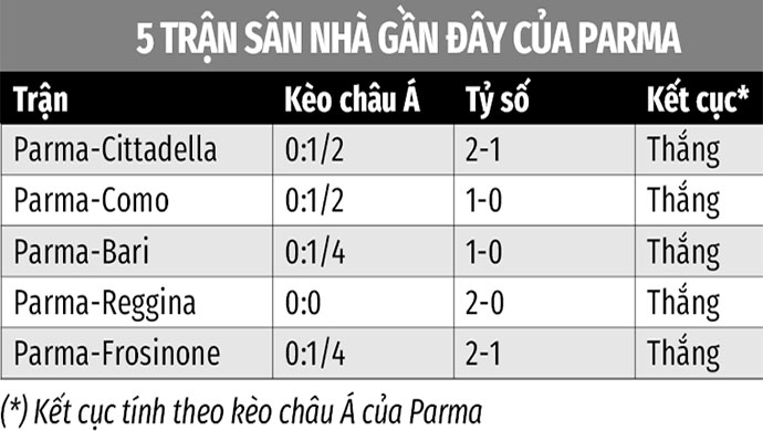 Soi kèo Parma vs Modena, 21h00 ngày 26/11: Parma thắng kèo châu Á