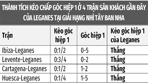 Leganes thắng chấp góc hiệp 1