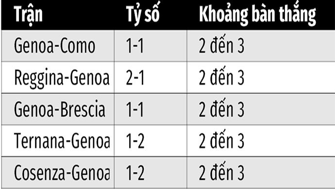 Soi kèo Perugia vs Genoa, 21h00 ngày 27/11: có từ 2 đến 3 bàn