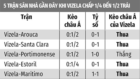 Soi kèo Vizela vs Chaves, 3h45 ngày 23/11: Chaves thắng kèo châu Á