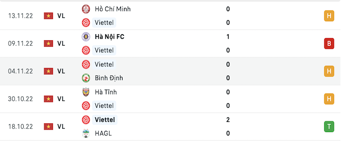 Những trận đấu gần nhất của Viettel