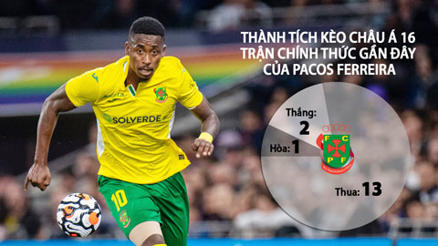 Soi kèo Pacos Ferreira vs Casa Pia, 03h15 ngày 21/11: Casa Pia thắng kèo châu Á