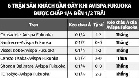 Soi kèo Urawa vs Avispa Fukuoka, 12h00 ngày 5/11: Avispa Fukuoka thắng kèo châu Á