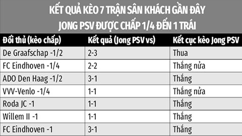 Soi kèo Jong Alkmaar vs Jong PSV, 00h45 ngày 13/12: Jong PSV thắng kèo châu Á