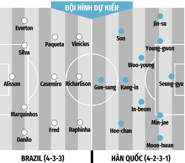 Đội hình dự kiến Brazil vs Hàn Quốc