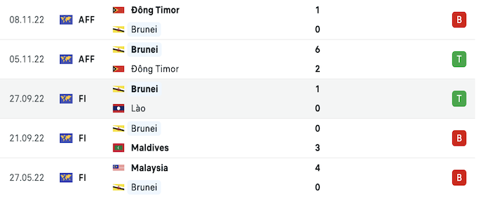 5 trận gần nhất của Brunei 