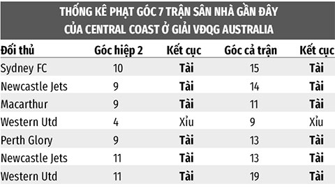 Soi kèo Central Coast vs Newcastle Jets, 15h00 ngày 21/12: Tài góc hiệp 2, cả trận 