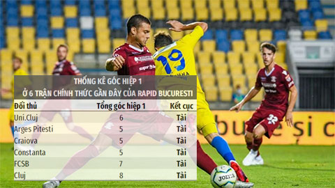 Soi kèo Rapid Bucuresti vs Petrolul, 0h00 ngày 15/12: Tài góc hiệp 1