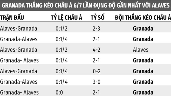 Soi kèo Granada vs Alaves, 03h30 ngày 2/12: Granada thắng kèo châu Á
