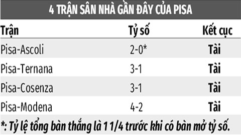 Soi kèo Pisa vs Brescia, 0h30 ngày 18/12: Tài 1 3/4 