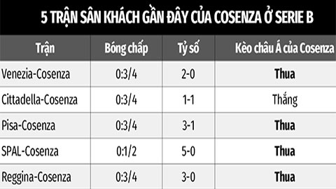 Soi kèo Cagliari vs Cosenza, 21h00 ngày 26/12: Cagliari thắng kèo châu Á