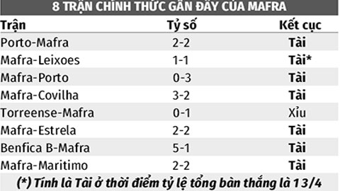 Soi kèo Mafra vs Vizela, 03h45 ngày 6/12: Tài 1 3/4