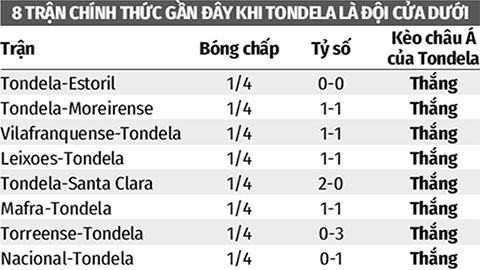 Soi kèo Tondela vs Famalicao, 3h45 ngày 10/12: Tondela thắng kèo châu Á