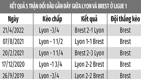 Soi kèo Brest vs Lyon, 03h00 ngày 29/12: Brest thắng kèo châu Á