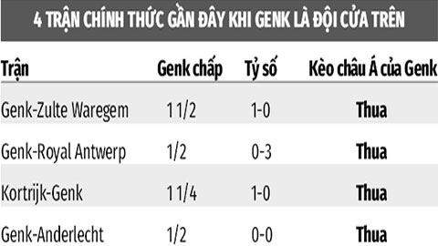 Soi kèo Westerlo vs Genk, 02h45 ngày 18/1: Westerlo thắng kèo châu Á