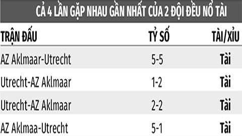 Soi kèo AZ Aklmaar vs Utrecht, 00h45 ngày 8/2: Tài cả trận