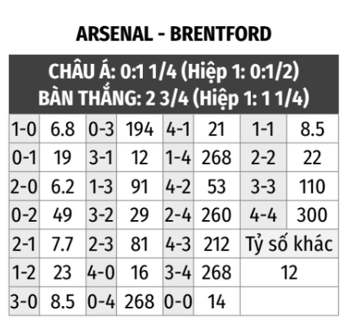 Arsenal vs Brentford