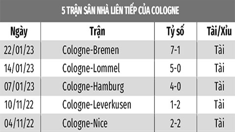 Soi kèo Cologne vs RB Leipzig, 21h30 ngày 4/2: Tài bàn thắng