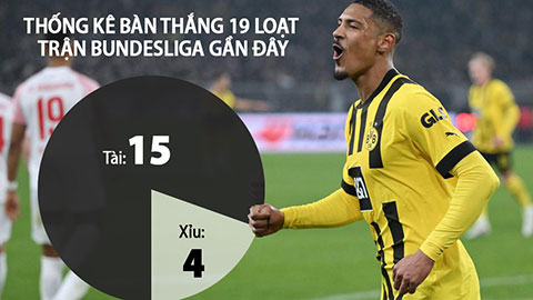 Soi kèo: Tài loạt trận Bundesliga