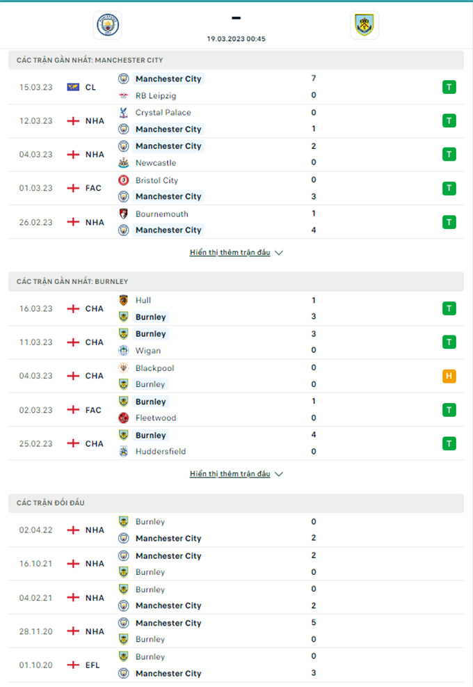 Thành tích đối đầu Man City vs Burnley
