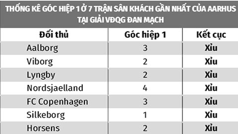 Soi kèo Randers vs Aarhus, 01h00 ngày 14/3