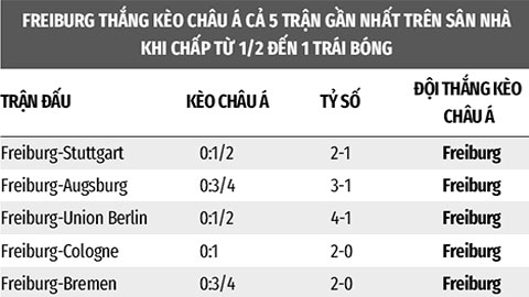 Soi kèo Freiburg vs Hoffenheim, 21h30 ngày 12/3: Freiburg thắng kèo châu Á