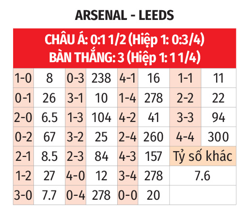 Arsenal vs Leeds