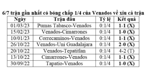 Phao cứu sinh 8/3: Xỉu cả trận Venados vs Atlante