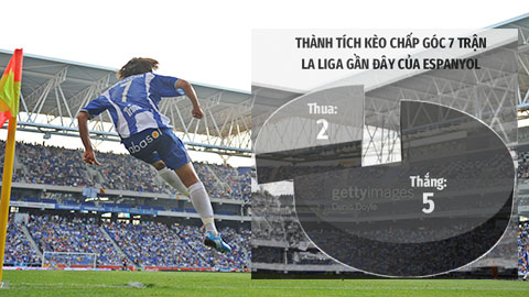 Trận cầu vàng: Espanyol thắng chấp góc, Napoli đè góc hiệp 1